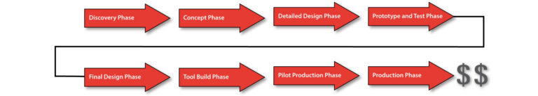 Design Engineering Process - Solid Design Solutions Australia