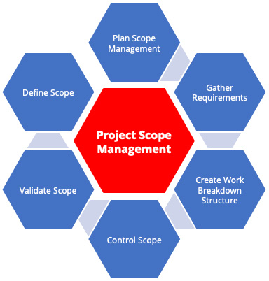 Scope Management Plan - Solid Design Solutions Australia