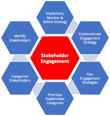 Stakeholder Engagement Plan - Solid Design Solutions Australia